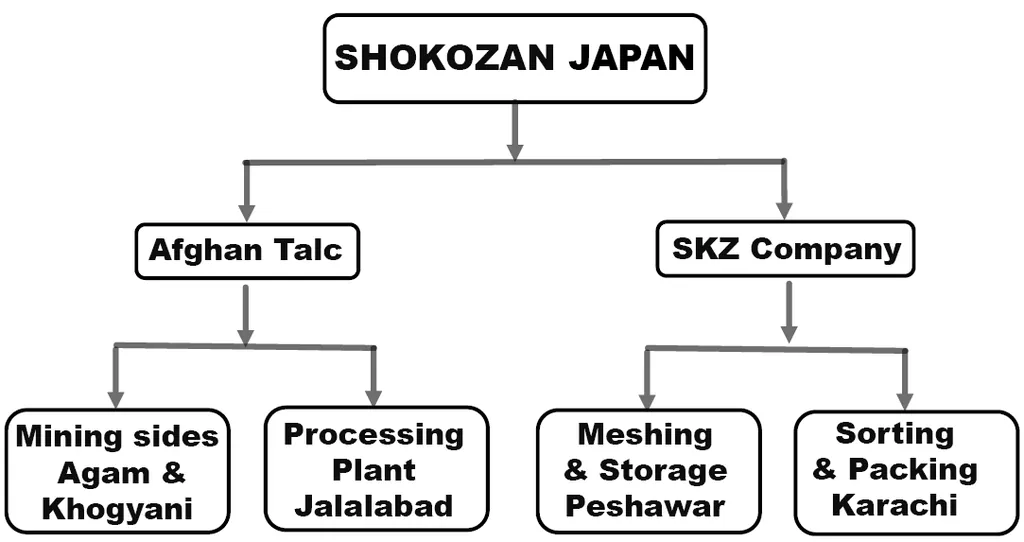 Organisation chart linking Shokozan Japan to Afghan Talc (mining sites Agam and Khogyani, Jalalabad processing plant) and SKZ Company (Peshawar meshing and storage, Karachi sorting and packing).