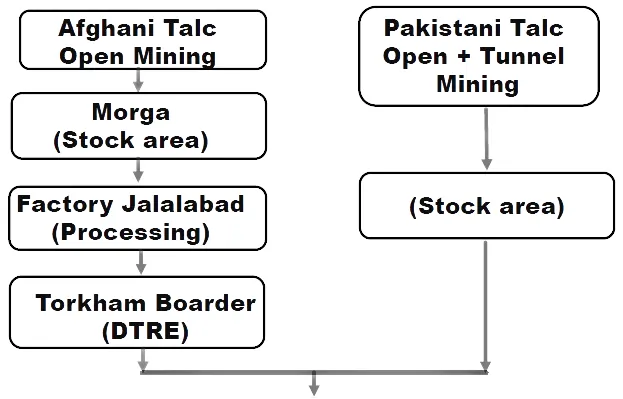 Flow diagram: Afghan talc from open mining to the Morga stock area, Jalalabad factory and Torkham border, alongside Pakistani talc from open and tunnel mining to a stock area.