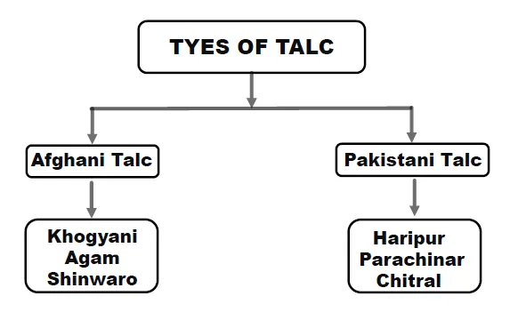 Diagram of talc types: Afghan talc from Khogyani, Agam and Shinwari; Pakistani talc from Haripur, Parachinar and Chitral.